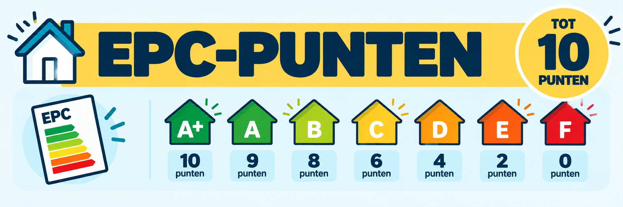 EPC-punten: A+ 10 punten, A 9, B 8, C 6, D 4, E 2 en F 0 punten.