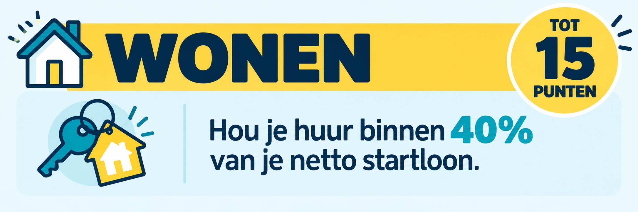 Wonen: tot 15 punten. Hou je huur binnen 40% van je netto startloon.