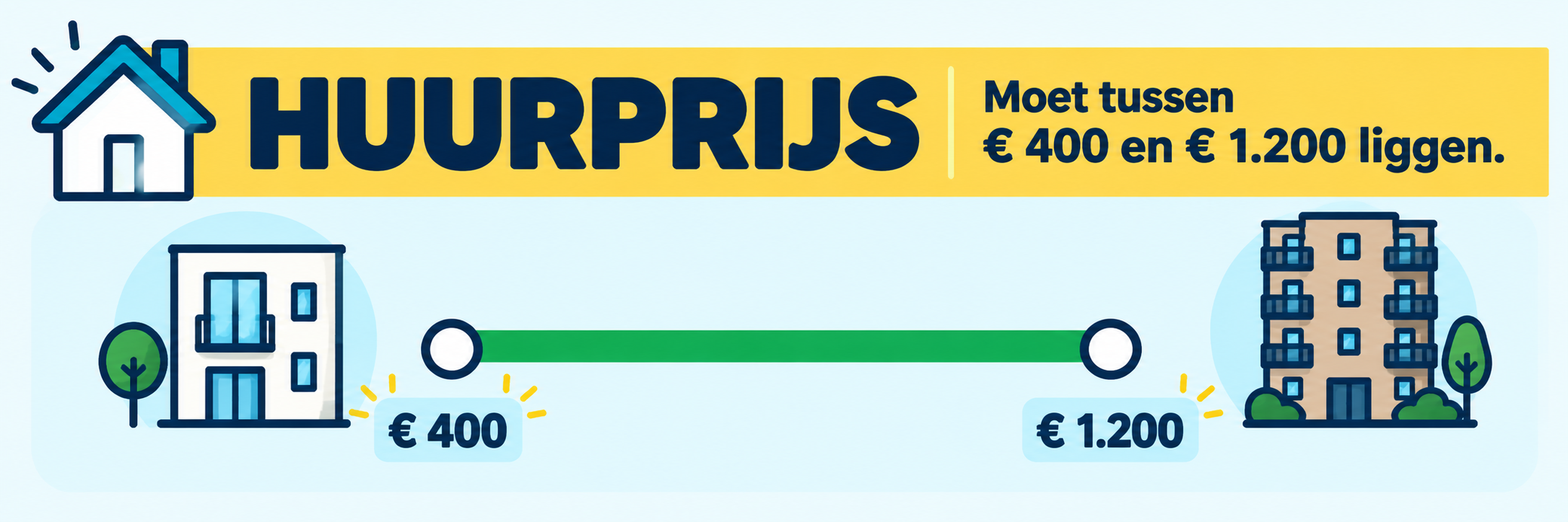 De huurprijs moet tussen 400 en 1.200 euro per maand liggen.
